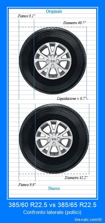 385/60 R22.5 vs 385/65 R22.5 confronto laterale degli pneumatici per auto in pollici