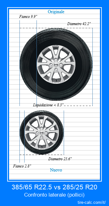 385/65 R22.5 vs 285/25 R20 confronto laterale degli pneumatici per auto in pollici