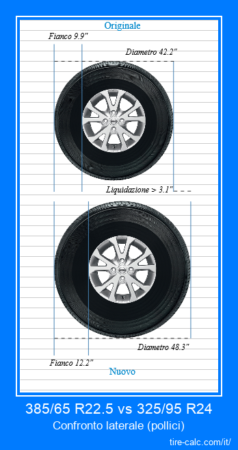 385/65 R22.5 vs 325/95 R24 confronto laterale degli pneumatici per auto in pollici