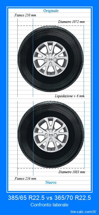 385/65 R22.5 vs 365/70 R22.5 confronto laterale degli pneumatici per auto in centimetri