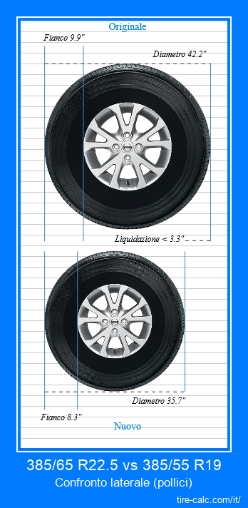 385/65 R22.5 vs 385/55 R19 confronto laterale degli pneumatici per auto in pollici