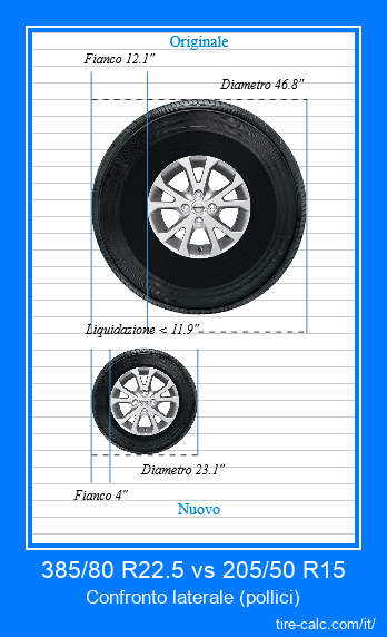 385/80 R22.5 vs 205/50 R15 confronto laterale degli pneumatici per auto in pollici