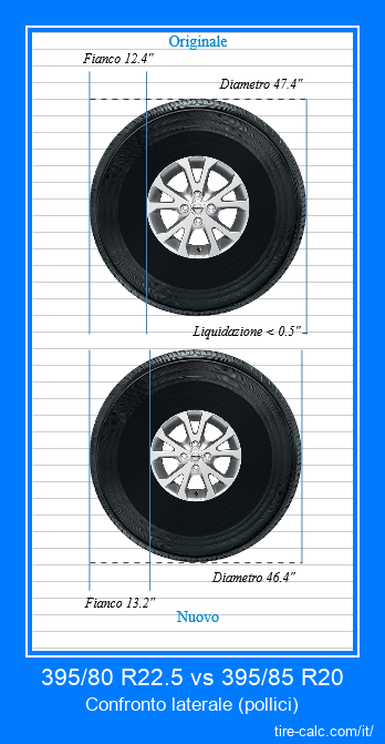 395/80 R22.5 vs 395/85 R20 confronto laterale degli pneumatici per auto in pollici