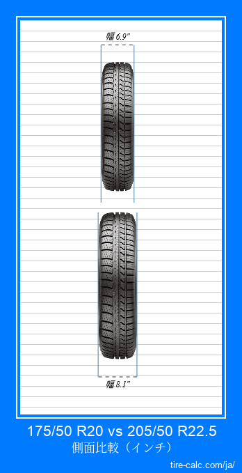 175/50 R20 vs 205/50 R22.5 インチ単位の車のタイヤの正面比較