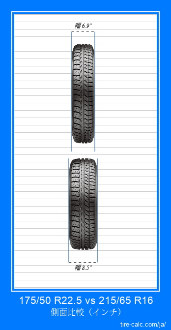 175/50 R22.5 vs 215/65 R16 インチ単位の車のタイヤの正面比較