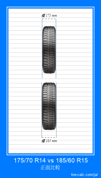 175/70 R14 vs 185/60 R15 センチメートル単位の車のタイヤの正面比較