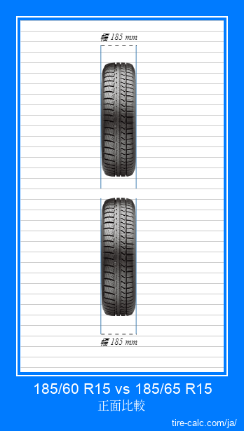 185/60 R15 vs 185/65 R15 センチメートル単位の車のタイヤの正面比較