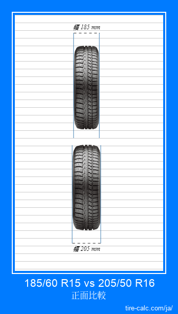 185/60 R15 vs 205/50 R16 センチメートル単位の車のタイヤの正面比較