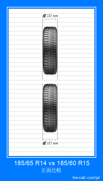 185/65 R14 vs 185/60 R15 センチメートル単位の車のタイヤの正面比較