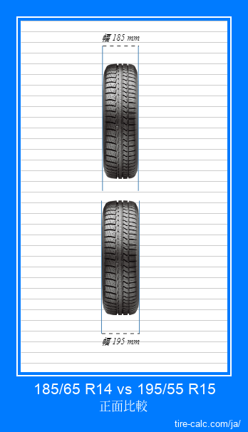 185/65 R14 vs 195/55 R15 センチメートル単位の車のタイヤの正面比較