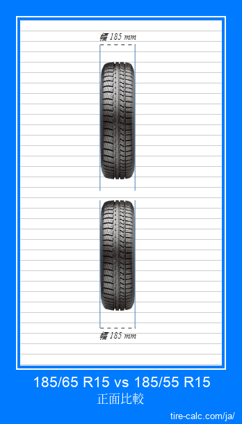 185/65 R15 vs 185/55 R15 センチメートル単位の車のタイヤの正面比較