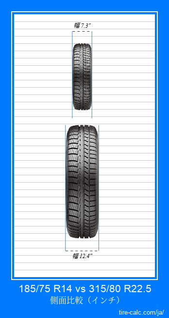 185/75 R14 vs 315/80 R22.5 インチ単位の車のタイヤの正面比較