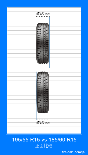 195/55 R15 vs 185/60 R15 センチメートル単位の車のタイヤの正面比較