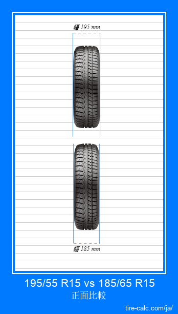 195/55 R15 vs 185/65 R15 センチメートル単位の車のタイヤの正面比較