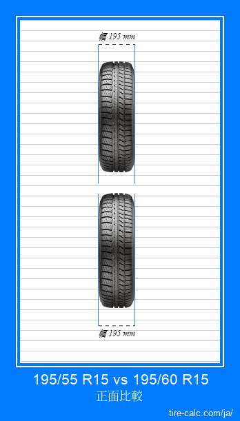 195/55 R15 vs 195/60 R15 センチメートル単位の車のタイヤの正面比較