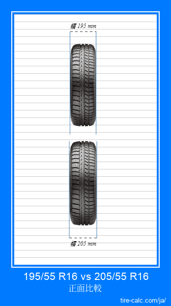 195/55 R16 vs 205/55 R16 センチメートル単位の車のタイヤの正面比較