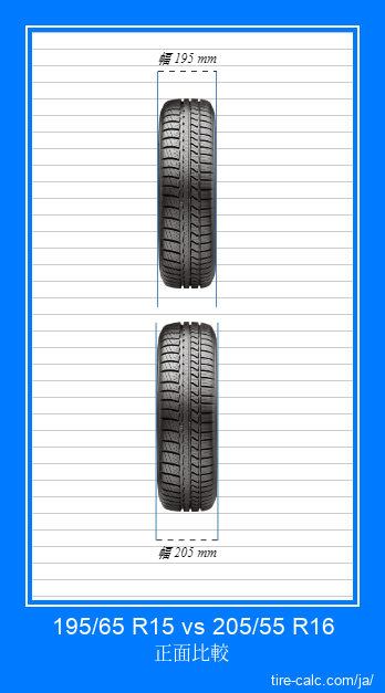 195/65 R15 vs 205/55 R16 センチメートル単位の車のタイヤの正面比較