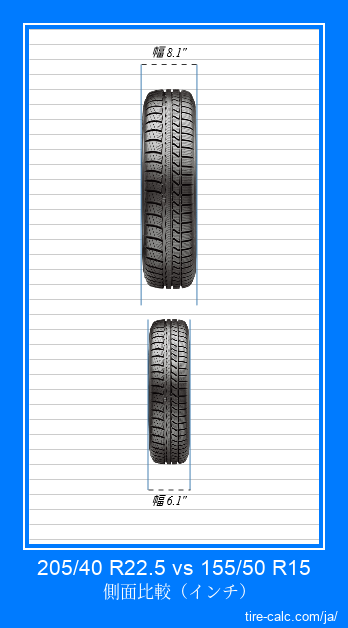 205/40 R22.5 vs 155/50 R15 インチ単位の車のタイヤの正面比較
