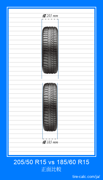 205/50 R15 vs 185/60 R15 センチメートル単位の車のタイヤの正面比較