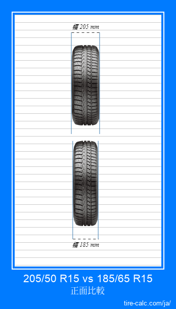205/50 R15 vs 185/65 R15 センチメートル単位の車のタイヤの正面比較