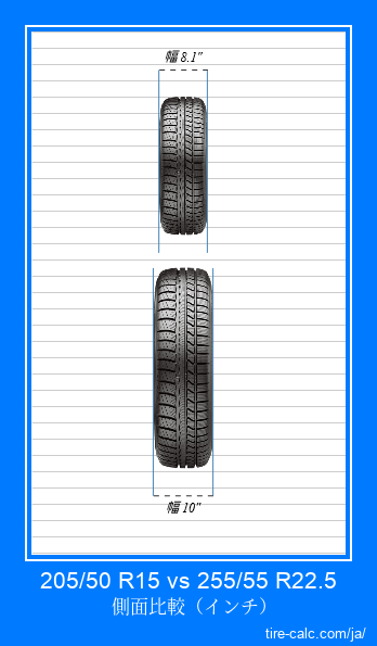 205/50 R15 vs 255/55 R22.5 インチ単位の車のタイヤの正面比較