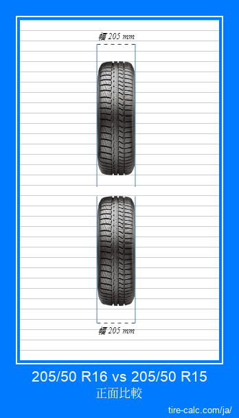 205/50 R16 vs 205/50 R15 センチメートル単位の車のタイヤの正面比較