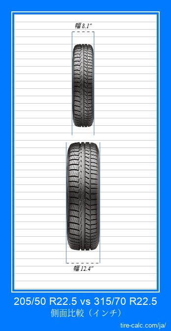 205/50 R22.5 vs 315/70 R22.5 インチ単位の車のタイヤの正面比較