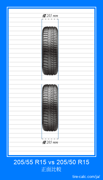 205/55 R15 vs 205/50 R15 センチメートル単位の車のタイヤの正面比較