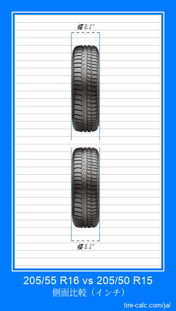 205/55 R16 vs 205/50 R15 インチ単位の車のタイヤの正面比較