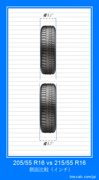 205/55 R16 vs 215/55 R16 インチ単位の車のタイヤの正面比較