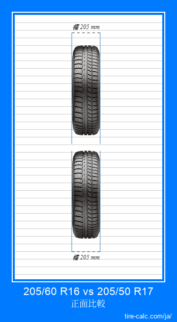 205/60 R16 vs 205/50 R17 センチメートル単位の車のタイヤの正面比較