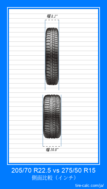 205/70 R22.5 vs 275/50 R15 インチ単位の車のタイヤの正面比較