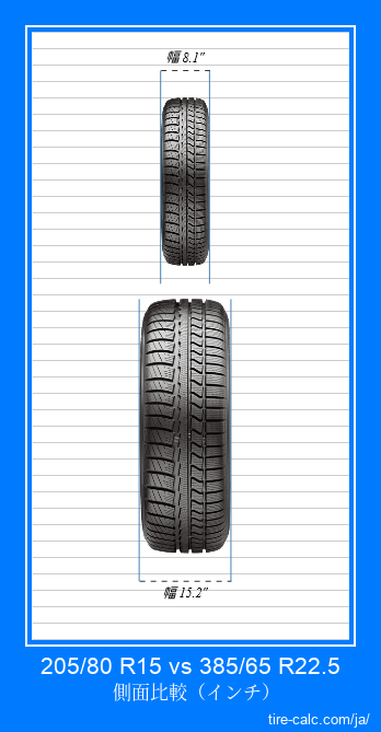 205/80 R15 vs 385/65 R22.5 インチ単位の車のタイヤの正面比較