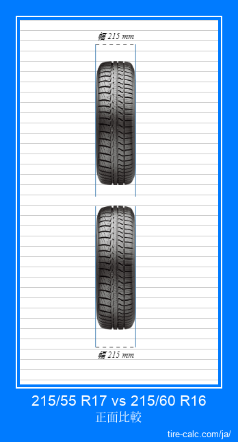 215/55 R17 vs 215/60 R16 センチメートル単位の車のタイヤの正面比較