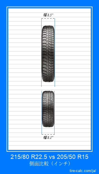 215/80 R22.5 vs 205/50 R15 インチ単位の車のタイヤの正面比較