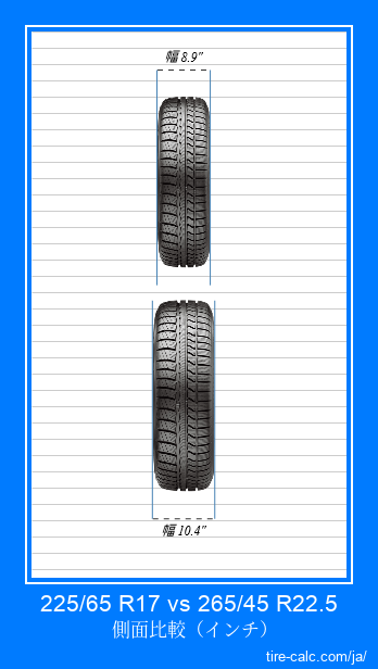 225/65 R17 vs 265/45 R22.5 インチ単位の車のタイヤの正面比較