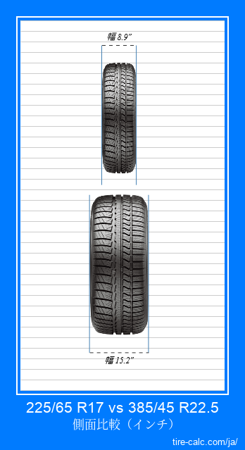 225/65 R17 vs 385/45 R22.5 インチ単位の車のタイヤの正面比較