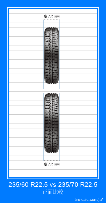 235/60 R22.5 vs 235/70 R22.5 センチメートル単位の車のタイヤの正面比較