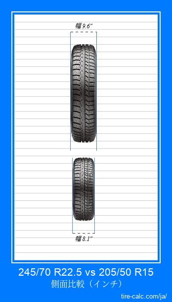 245/70 R22.5 vs 205/50 R15 インチ単位の車のタイヤの正面比較