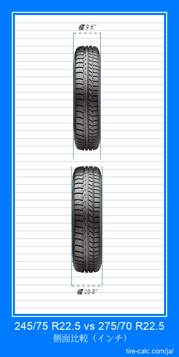 245/75 R22.5 vs 275/70 R22.5 インチ単位の車のタイヤの正面比較