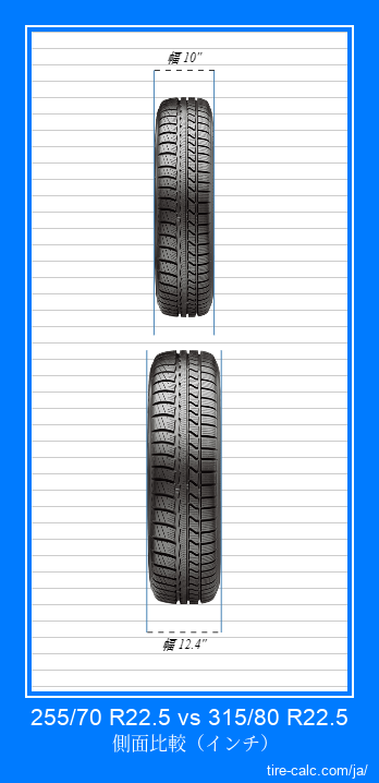 255/70 R22.5 vs 315/80 R22.5 インチ単位の車のタイヤの正面比較