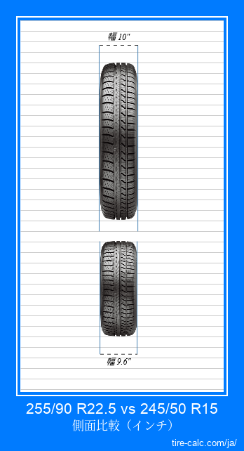 255/90 R22.5 vs 245/50 R15 インチ単位の車のタイヤの正面比較
