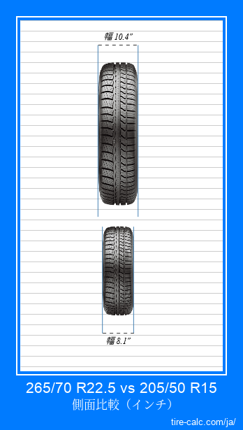 265/70 R22.5 vs 205/50 R15 インチ単位の車のタイヤの正面比較