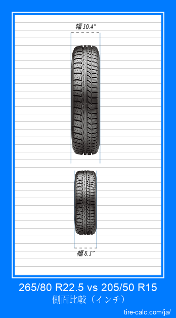 265/80 R22.5 vs 205/50 R15 インチ単位の車のタイヤの正面比較