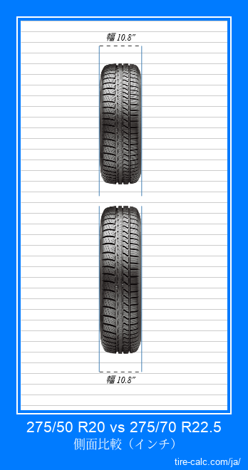 275/50 R20 vs 275/70 R22.5 インチ単位の車のタイヤの正面比較