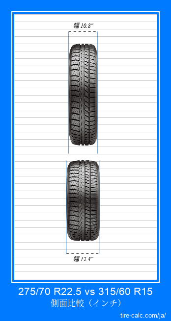 275/70 R22.5 vs 315/60 R15 インチ単位の車のタイヤの正面比較