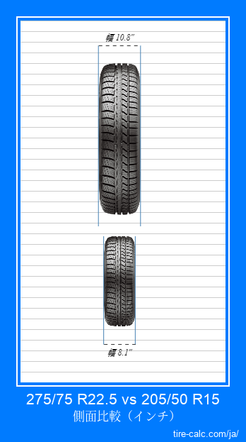 275/75 R22.5 vs 205/50 R15 インチ単位の車のタイヤの正面比較