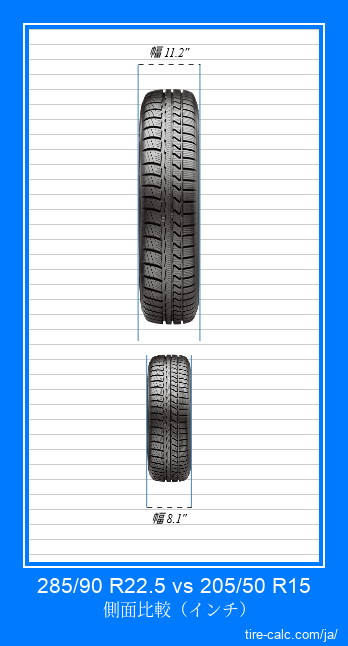285/90 R22.5 vs 205/50 R15 インチ単位の車のタイヤの正面比較