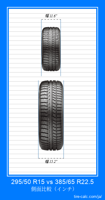 295/50 R15 vs 385/65 R22.5 インチ単位の車のタイヤの正面比較