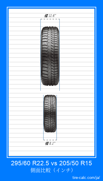 295/60 R22.5 vs 205/50 R15 インチ単位の車のタイヤの正面比較
